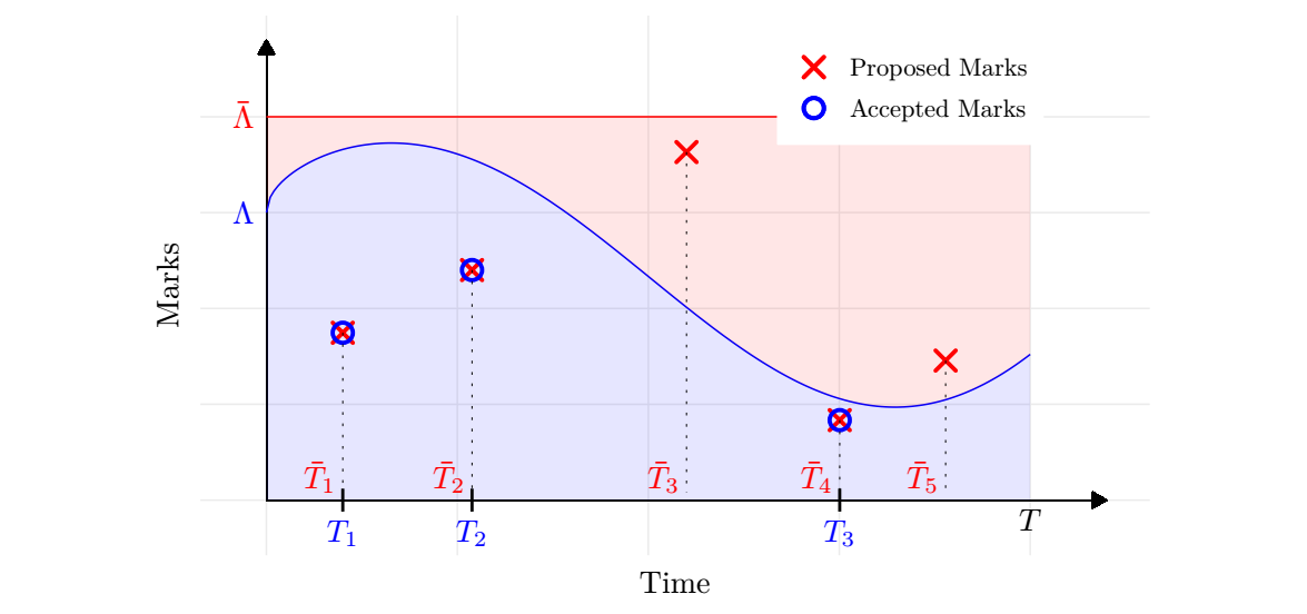 Efficient simulation of individual-based population models