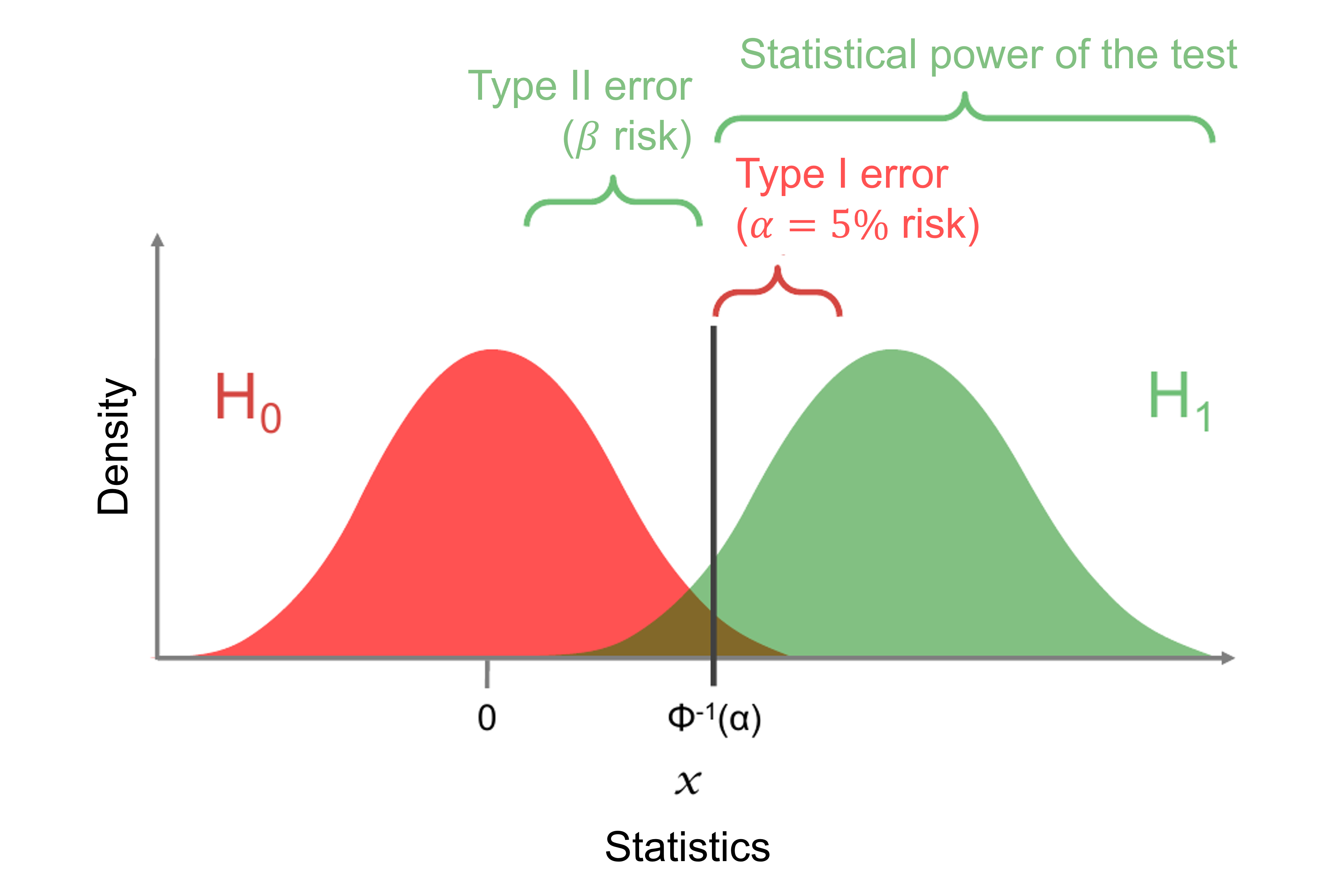 illustration of type I and type II errors